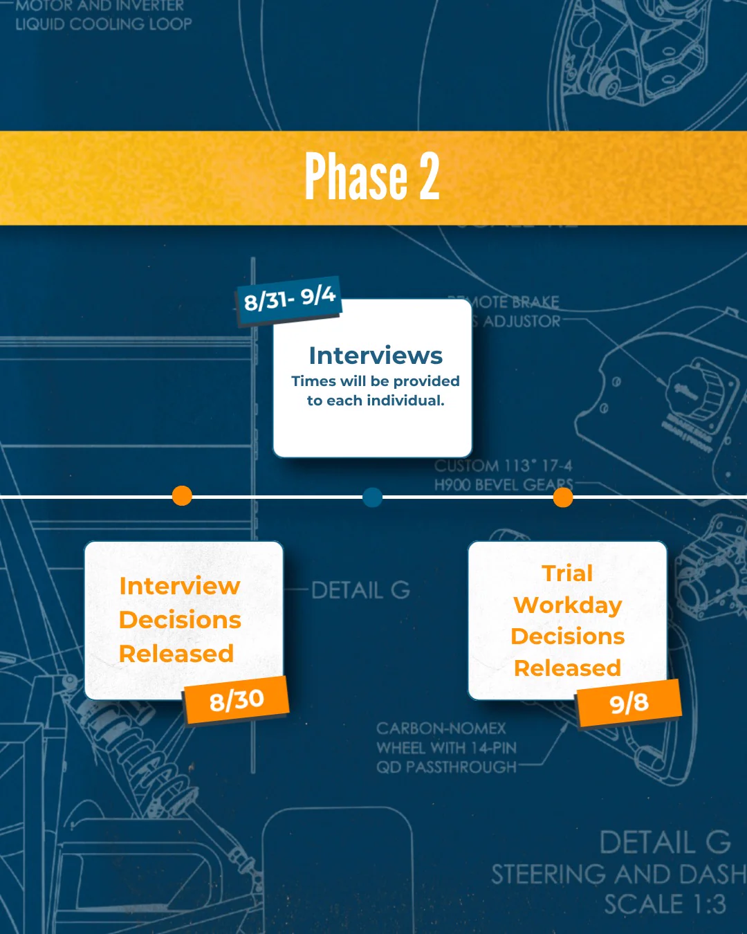 Recruitment timeline, Phase 2